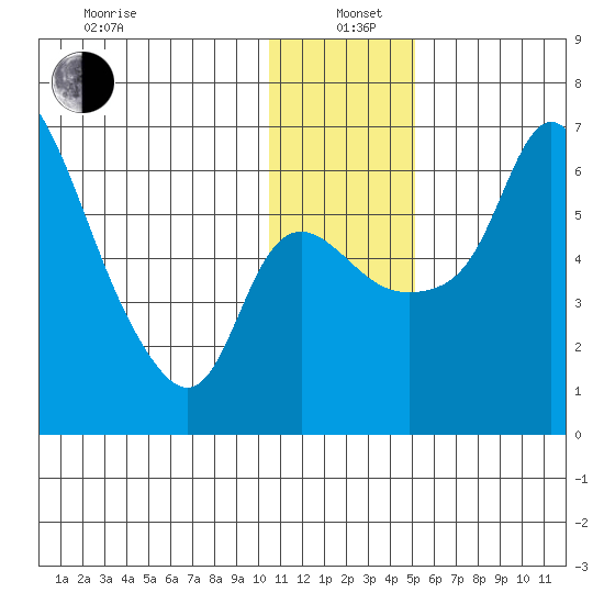 Estus Point tide chart for Wednesday, January 6, 2021