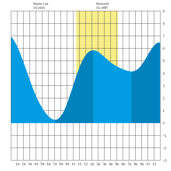 Estus Point tide chart for Thursday, January 7, 2021