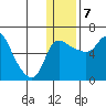 Estus Point tide chart for Thursday, January 7, 2021