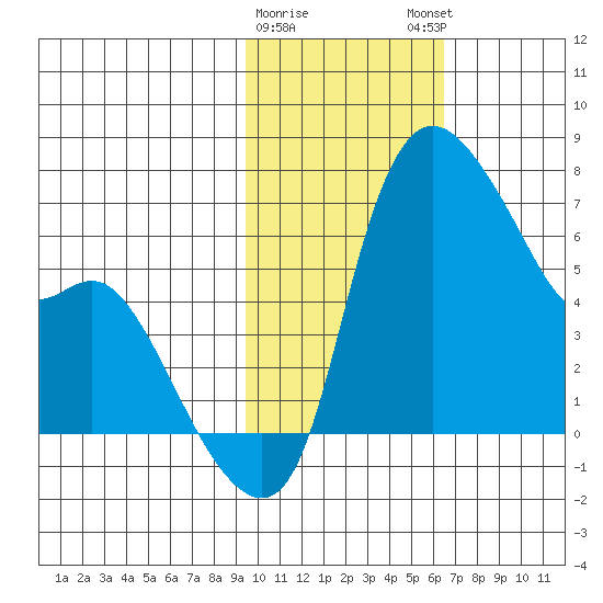 Estus Point tide chart for Wednesday, February 10, 2021