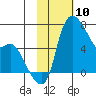 Estus Point tide chart for Wednesday, February 10, 2021