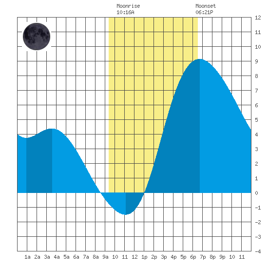 Estus Point tide chart for Thursday, February 11, 2021