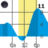 Estus Point tide chart for Thursday, February 11, 2021