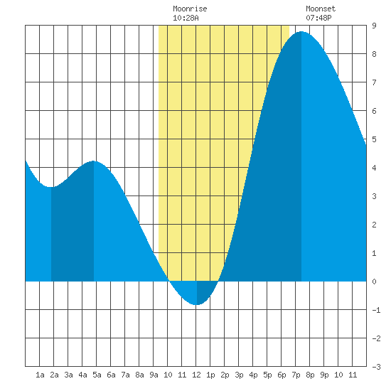 Estus Point tide chart for Friday, February 12, 2021