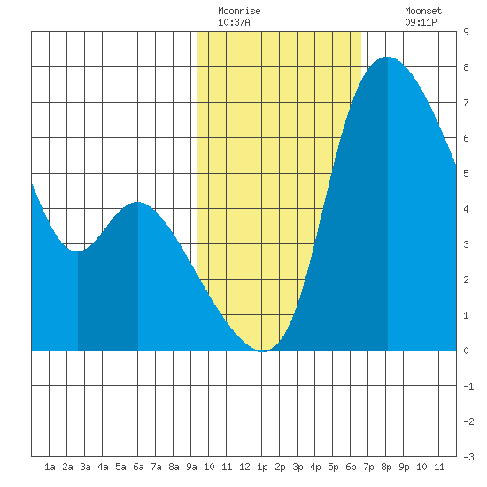 Estus Point tide chart for Saturday, February 13, 2021
