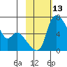 Estus Point tide chart for Saturday, February 13, 2021