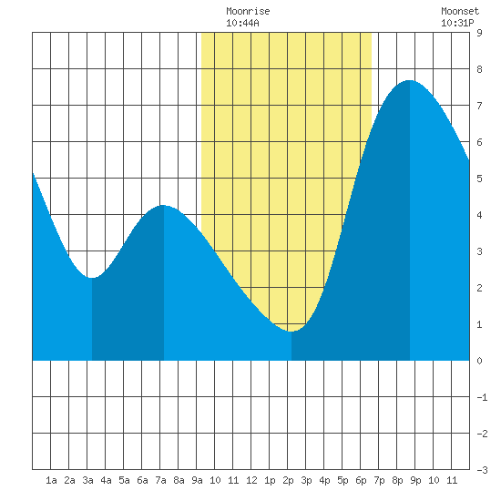 Estus Point tide chart for Sunday, February 14, 2021