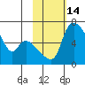 Estus Point tide chart for Sunday, February 14, 2021