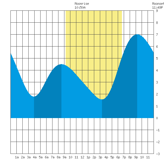 Estus Point tide chart for Monday, February 15, 2021