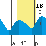 Estus Point tide chart for Tuesday, February 16, 2021