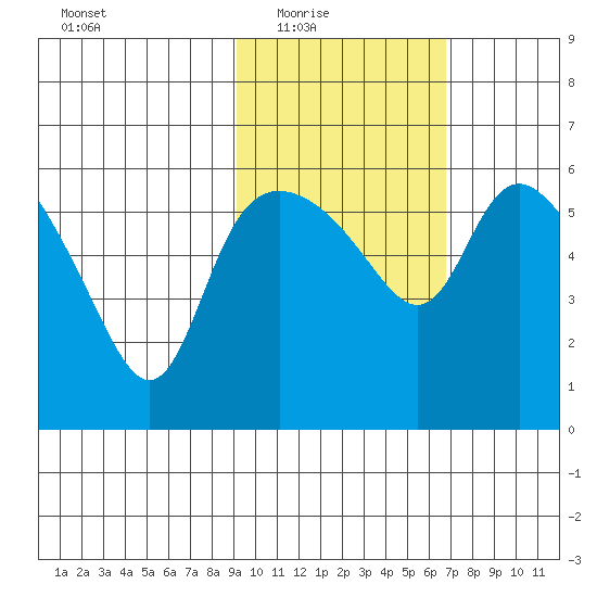 Estus Point tide chart for Wednesday, February 17, 2021
