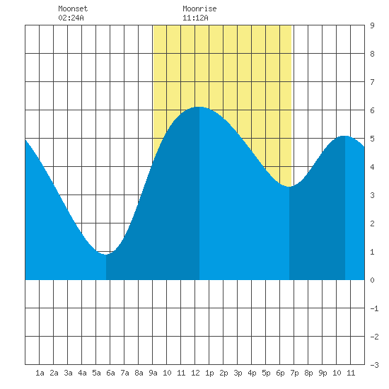Estus Point tide chart for Thursday, February 18, 2021