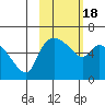 Estus Point tide chart for Thursday, February 18, 2021
