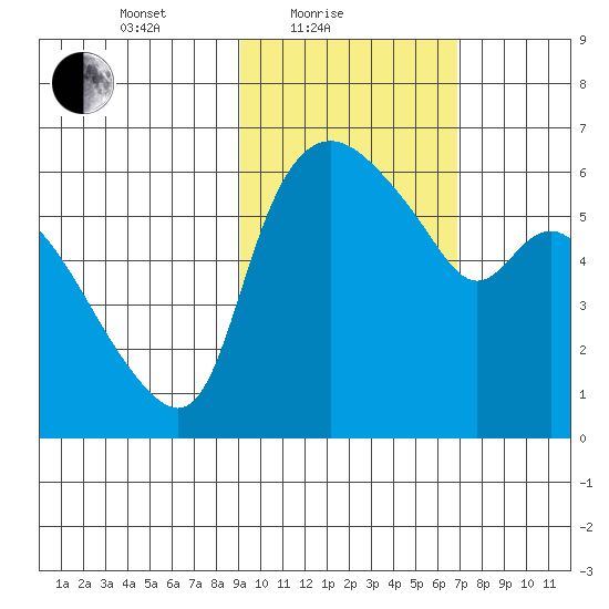 Estus Point tide chart for Friday, February 19, 2021