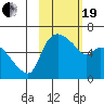 Estus Point tide chart for Friday, February 19, 2021