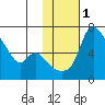 Estus Point tide chart for Monday, February 1, 2021