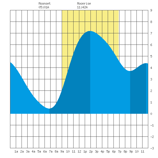 Estus Point tide chart for Saturday, February 20, 2021