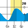 Estus Point tide chart for Saturday, February 20, 2021