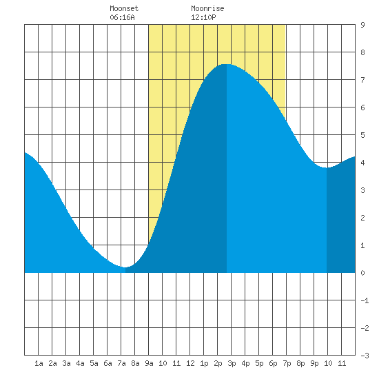 Estus Point tide chart for Sunday, February 21, 2021