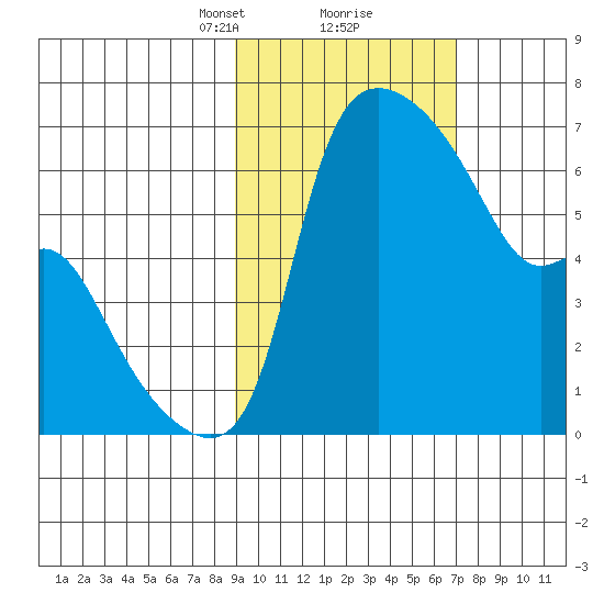 Estus Point tide chart for Monday, February 22, 2021