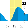 Estus Point tide chart for Monday, February 22, 2021