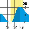 Estus Point tide chart for Tuesday, February 23, 2021