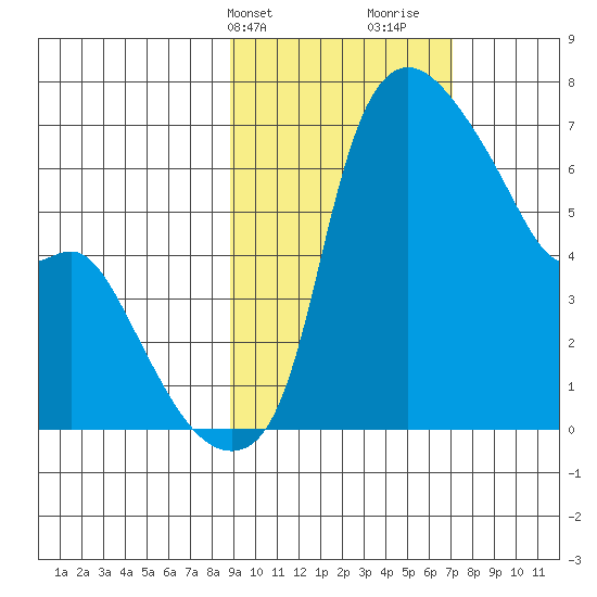 Estus Point tide chart for Wednesday, February 24, 2021