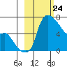 Estus Point tide chart for Wednesday, February 24, 2021