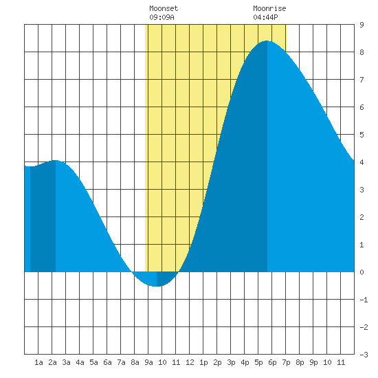 Estus Point tide chart for Thursday, February 25, 2021