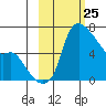 Estus Point tide chart for Thursday, February 25, 2021