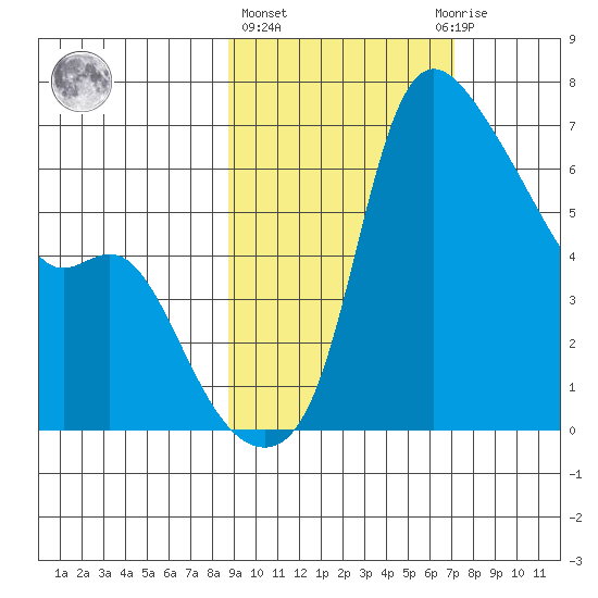Estus Point tide chart for Friday, February 26, 2021