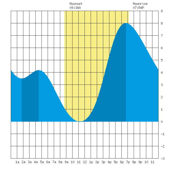 Estus Point tide chart for Saturday, February 27, 2021