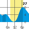 Estus Point tide chart for Saturday, February 27, 2021