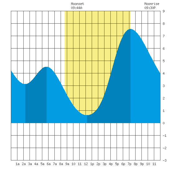 Estus Point tide chart for Sunday, February 28, 2021