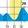 Estus Point tide chart for Sunday, February 28, 2021