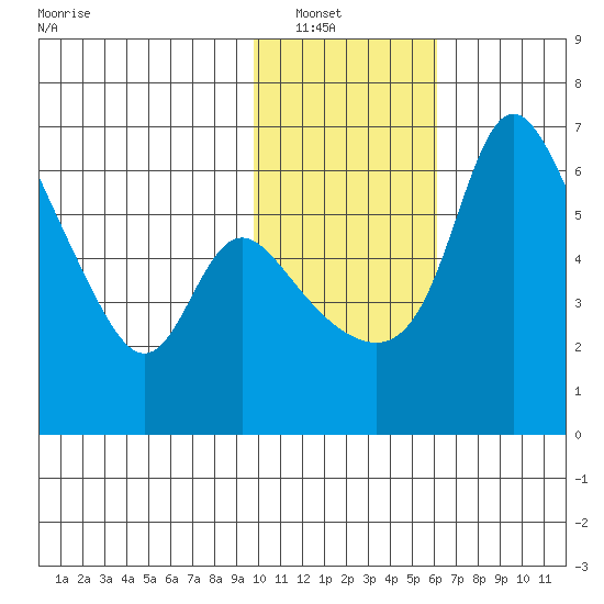Estus Point tide chart for Tuesday, February 2, 2021