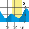 Estus Point tide chart for Tuesday, February 2, 2021