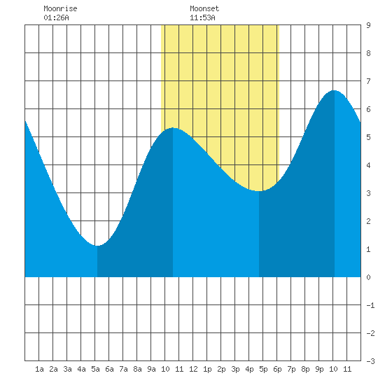 Estus Point tide chart for Wednesday, February 3, 2021