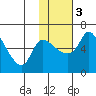 Estus Point tide chart for Wednesday, February 3, 2021