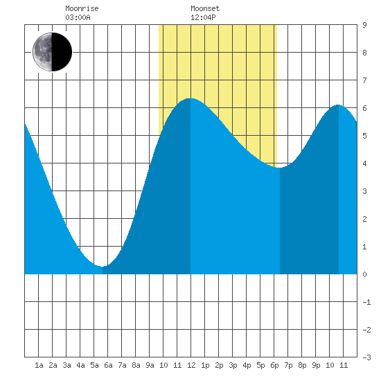 Estus Point tide chart for Thursday, February 4, 2021