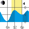 Estus Point tide chart for Thursday, February 4, 2021