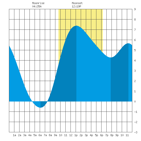Estus Point tide chart for Friday, February 5, 2021