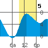 Estus Point tide chart for Friday, February 5, 2021