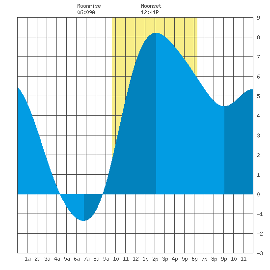 Estus Point tide chart for Saturday, February 6, 2021