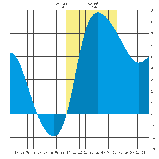 Estus Point tide chart for Sunday, February 7, 2021