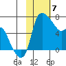 Estus Point tide chart for Sunday, February 7, 2021