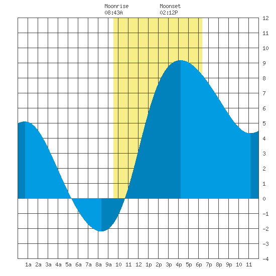 Estus Point tide chart for Monday, February 8, 2021
