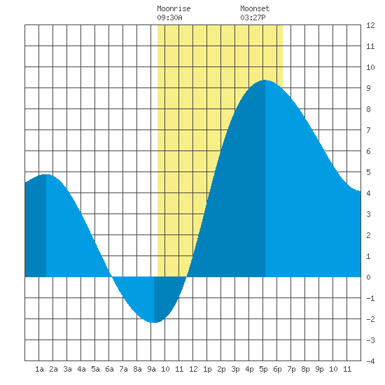 Estus Point tide chart for Tuesday, February 9, 2021