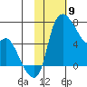 Estus Point tide chart for Tuesday, February 9, 2021