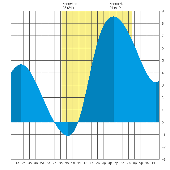 Estus Point tide chart for Wednesday, March 10, 2021